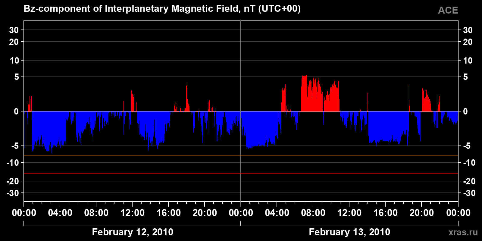 Component Bz of the interplanetary magnetic field