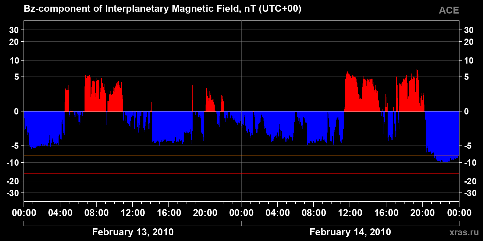 Component Bz of the interplanetary magnetic field