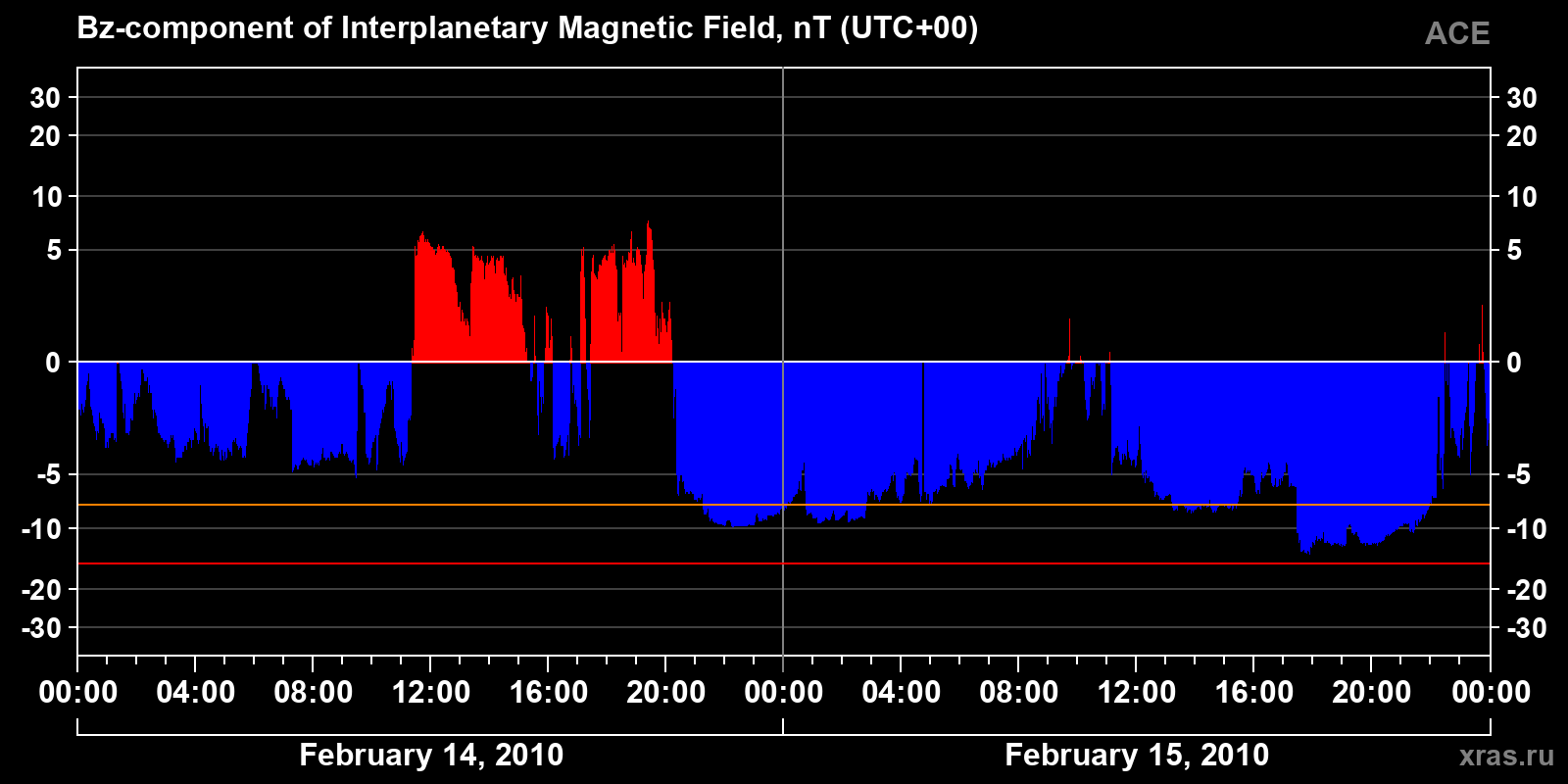 Component Bz of the interplanetary magnetic field