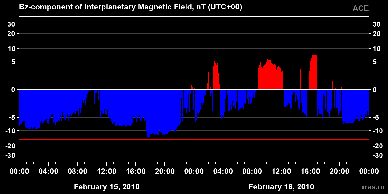 Component Bz of the interplanetary magnetic field
