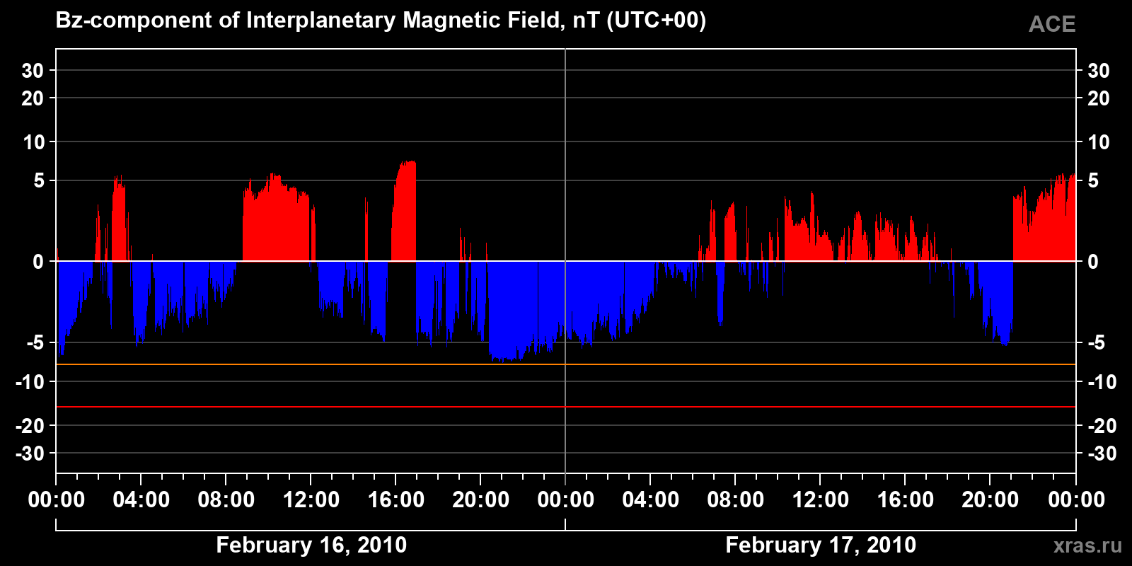 Component Bz of the interplanetary magnetic field