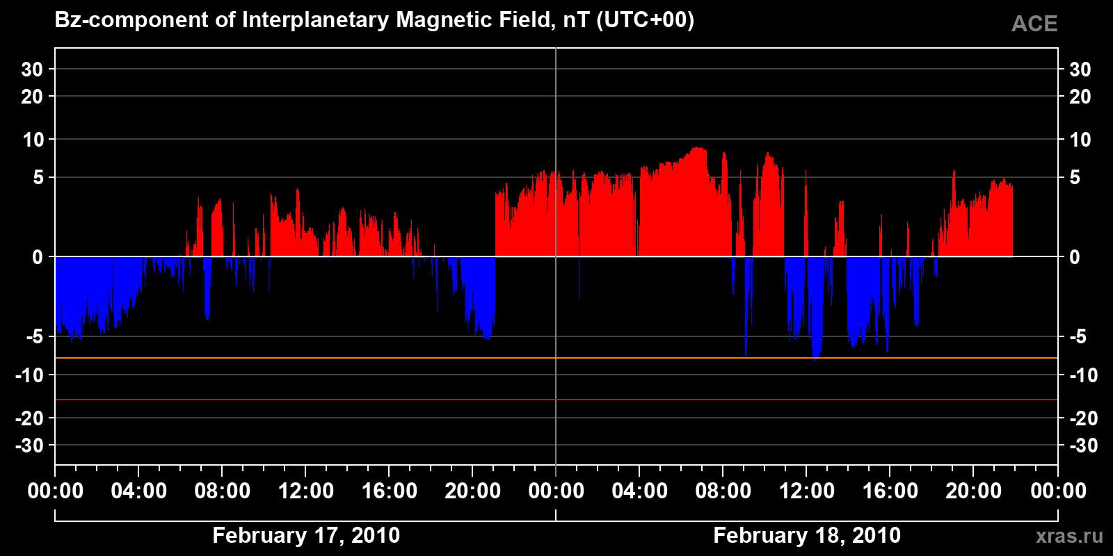 Component Bz of the interplanetary magnetic field