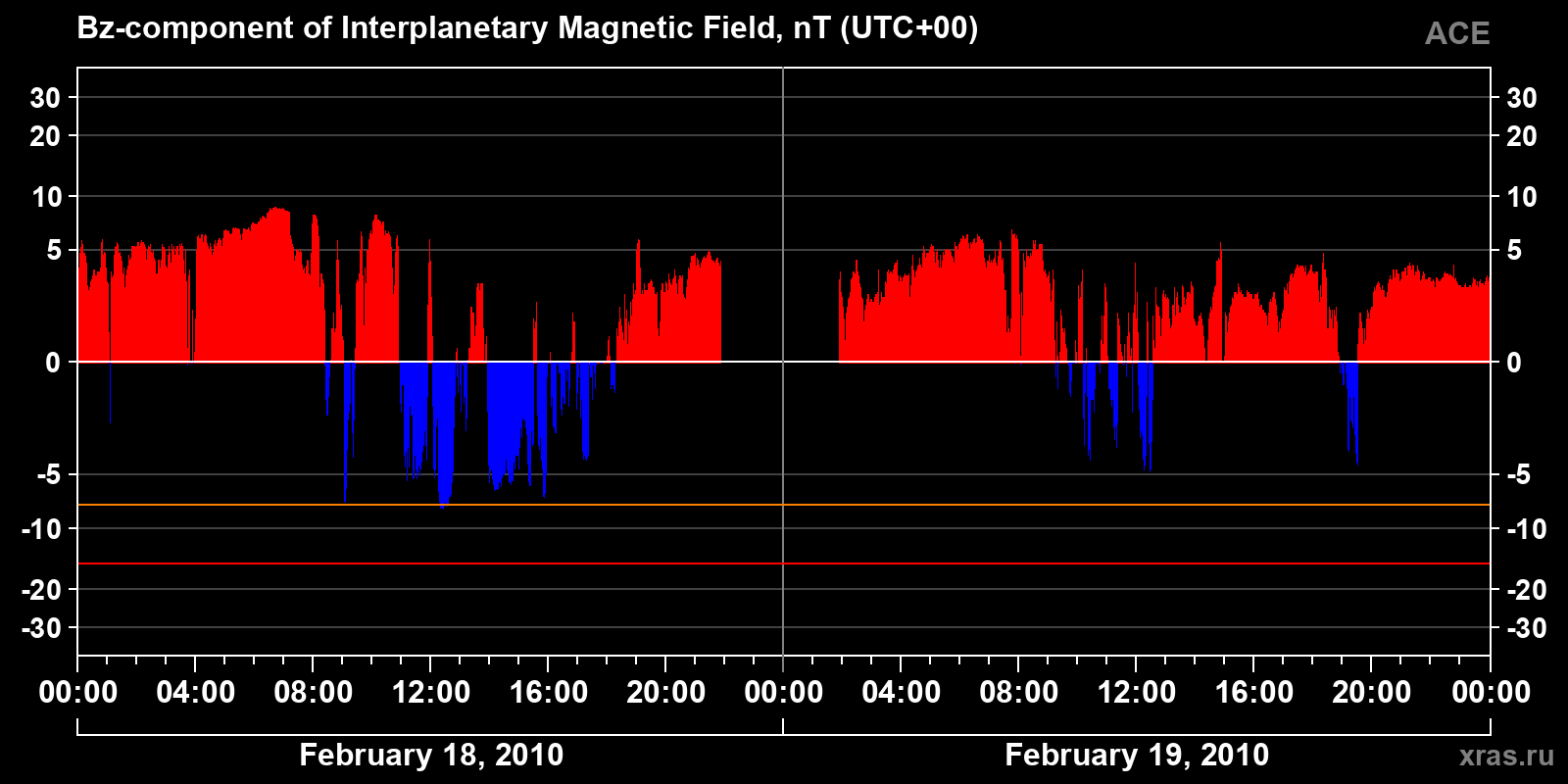 Component Bz of the interplanetary magnetic field