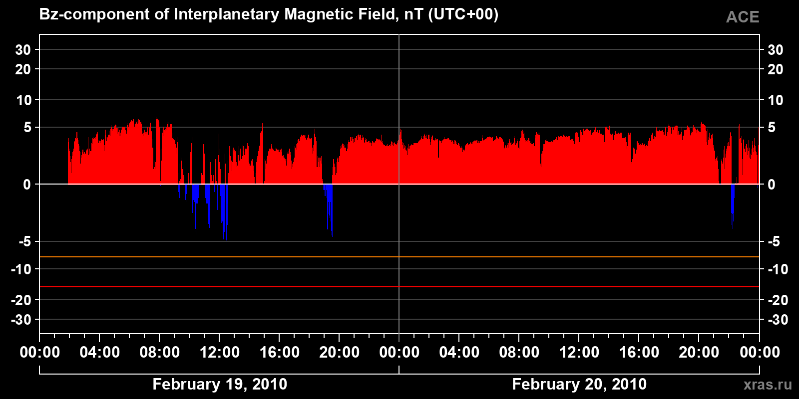 Component Bz of the interplanetary magnetic field