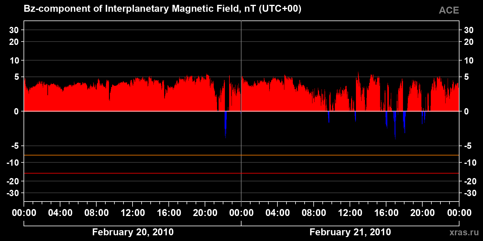 Component Bz of the interplanetary magnetic field