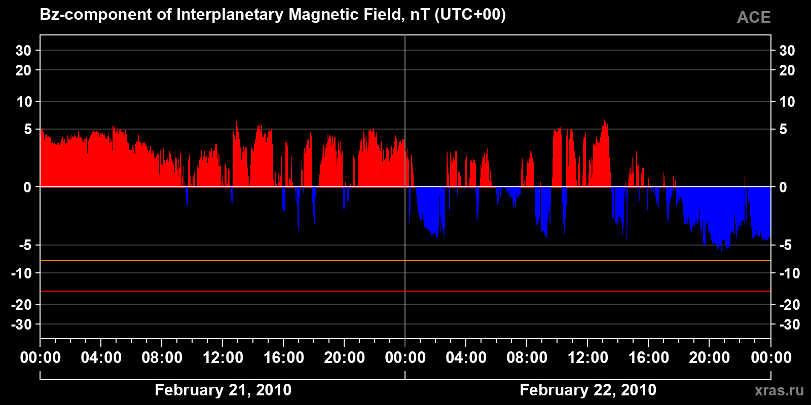 Component Bz of the interplanetary magnetic field
