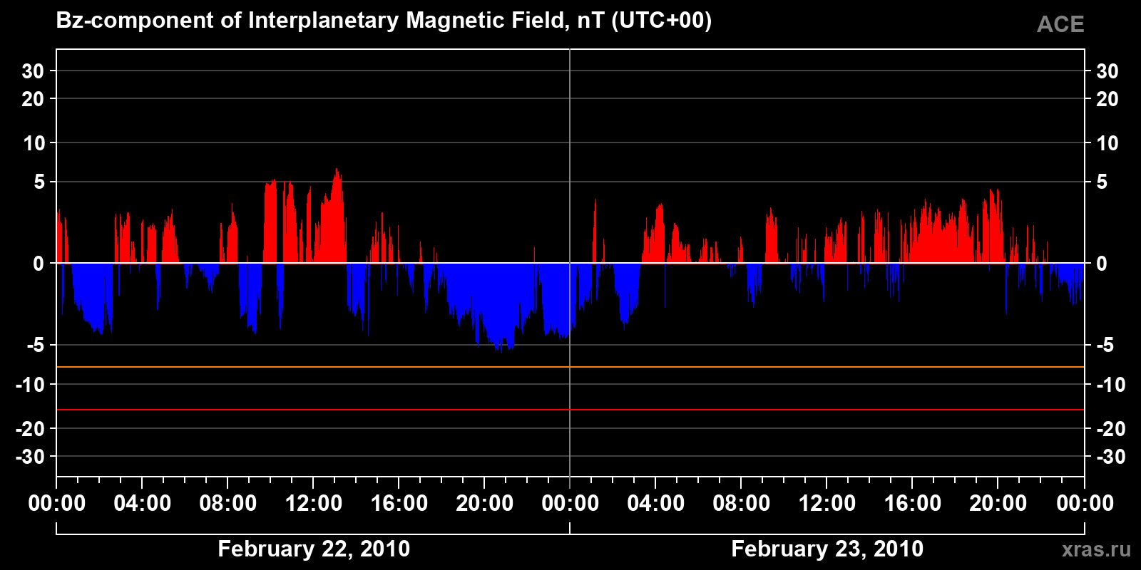 Component Bz of the interplanetary magnetic field