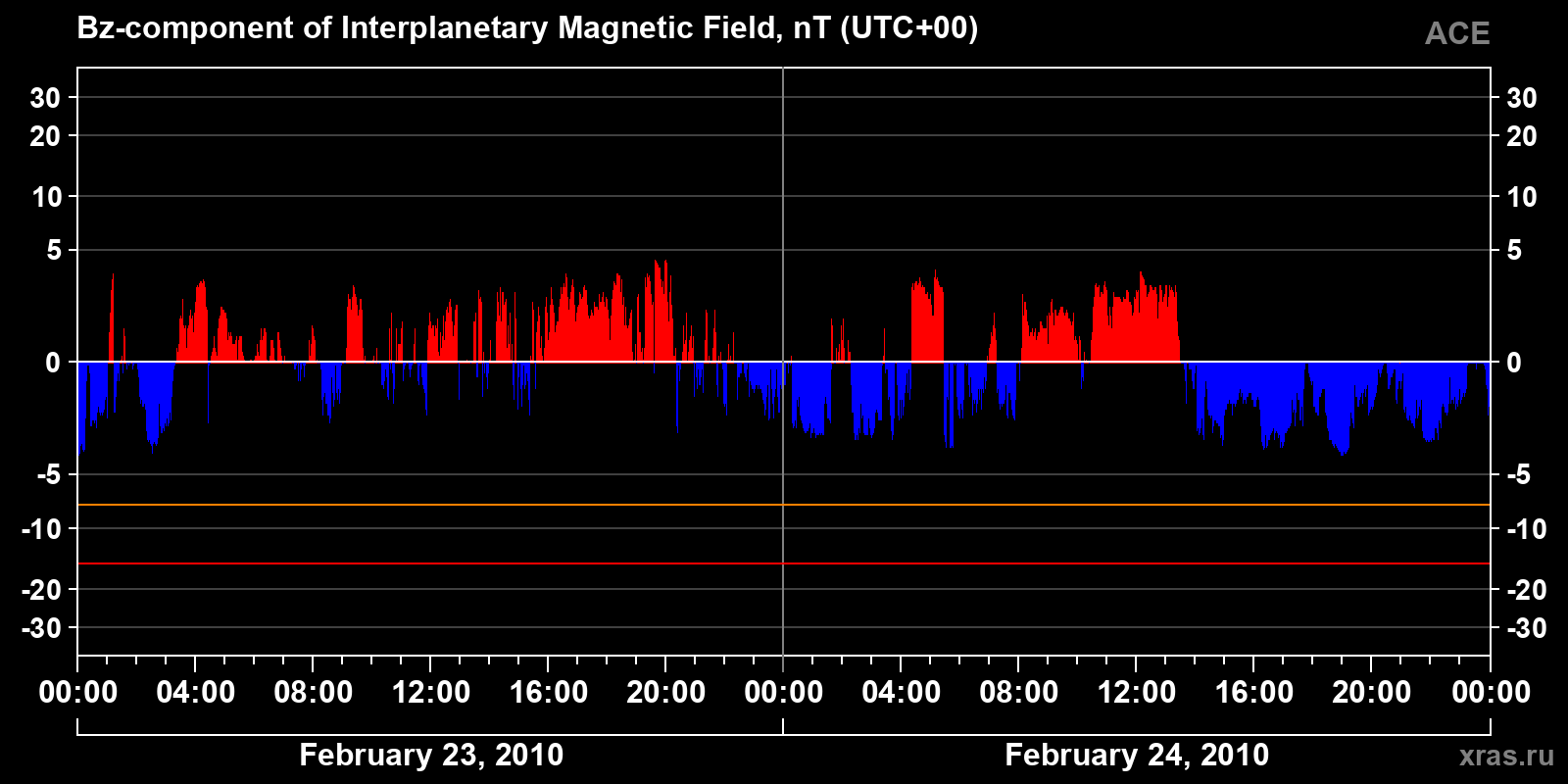 Component Bz of the interplanetary magnetic field