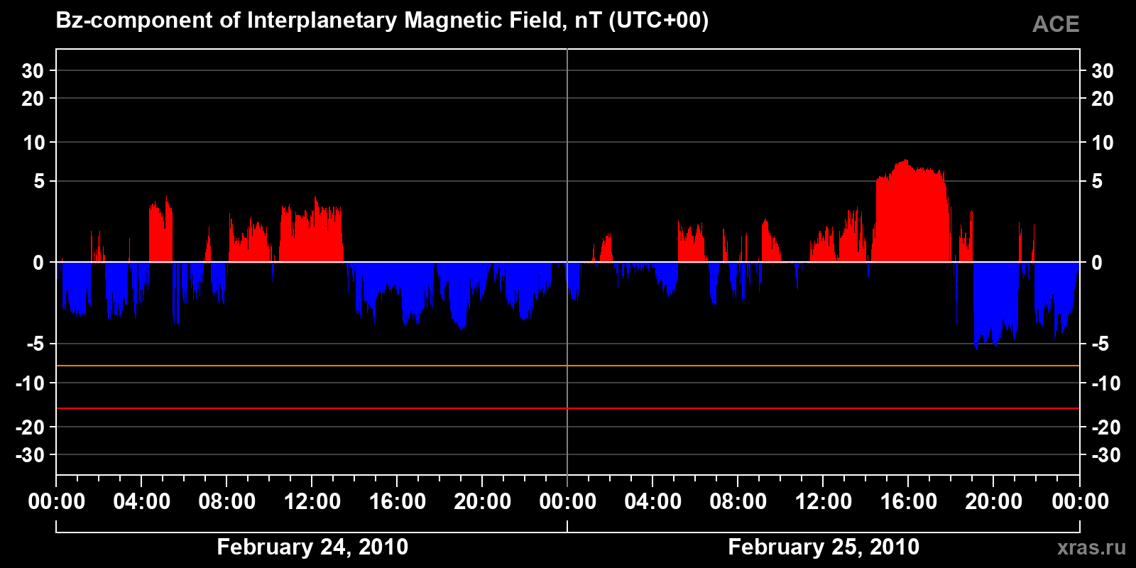 Component Bz of the interplanetary magnetic field