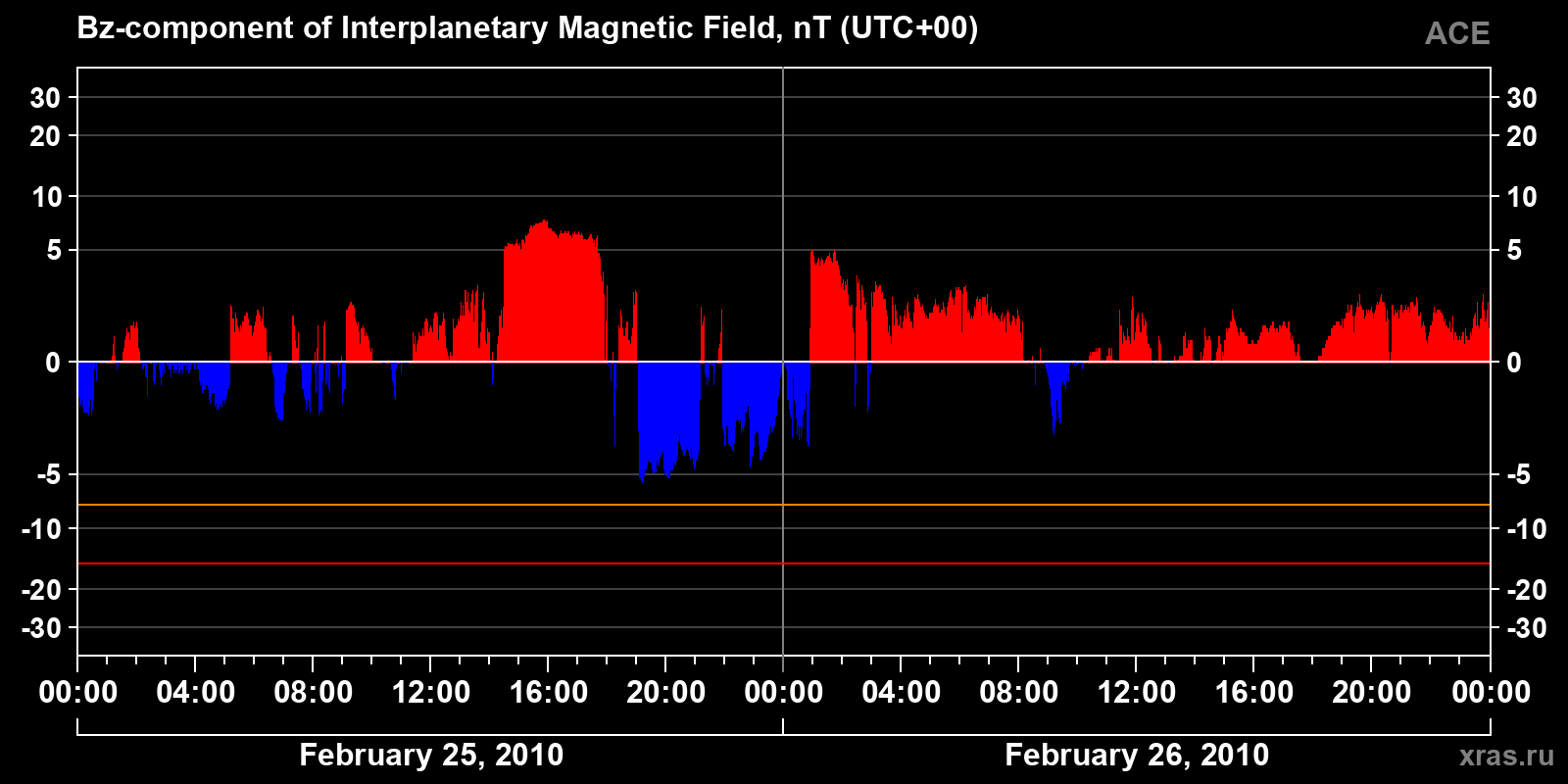 Component Bz of the interplanetary magnetic field