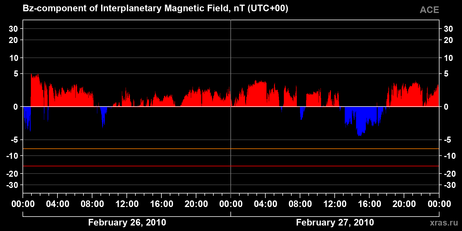 Component Bz of the interplanetary magnetic field