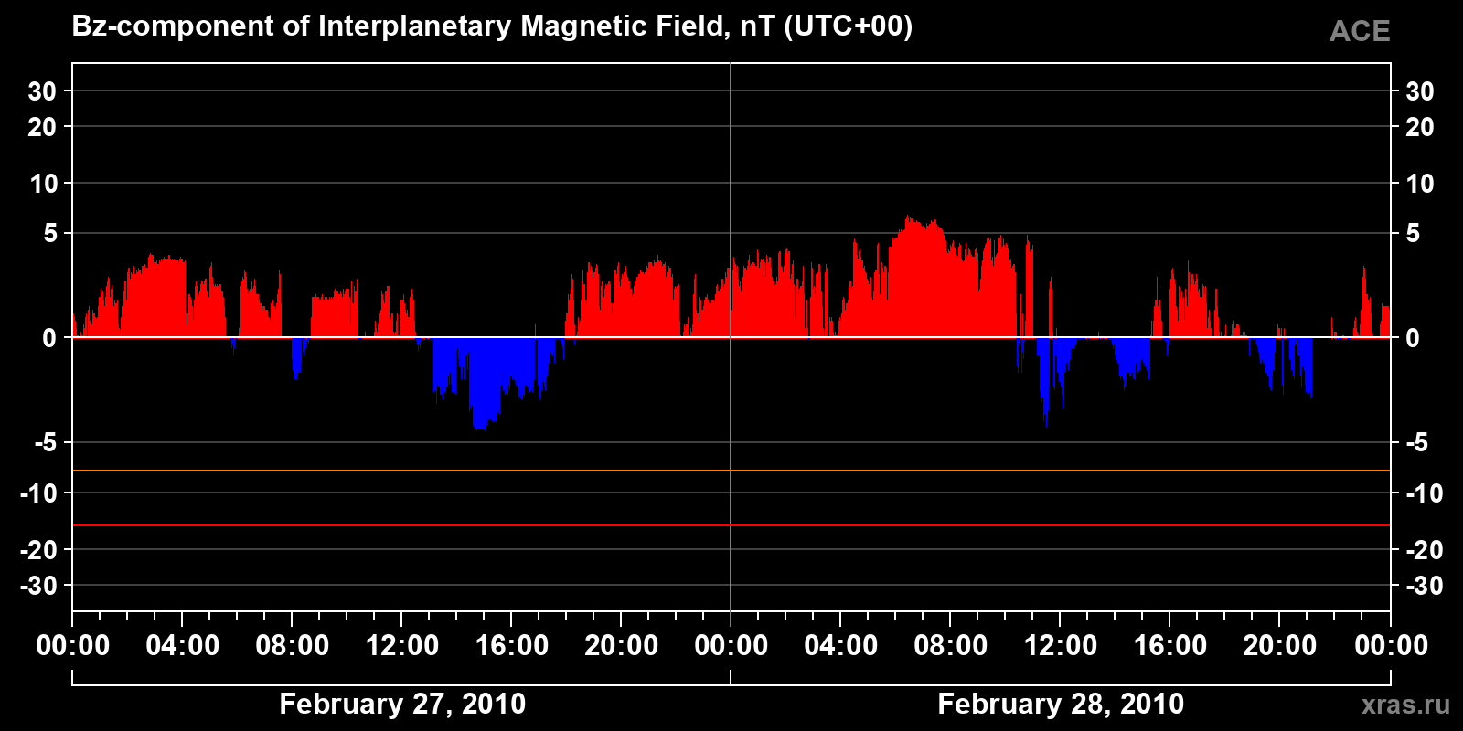 Component Bz of the interplanetary magnetic field
