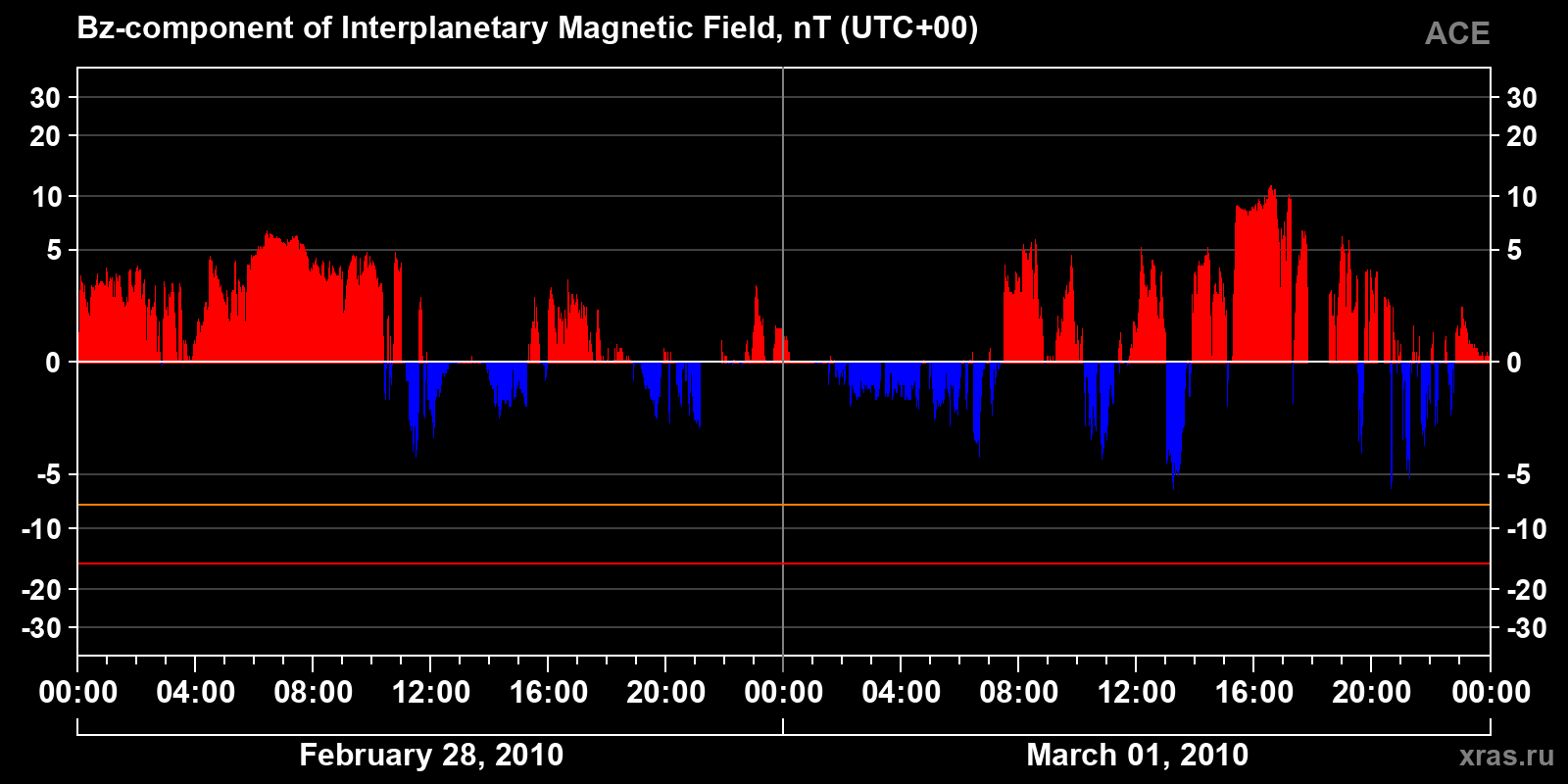 Component Bz of the interplanetary magnetic field
