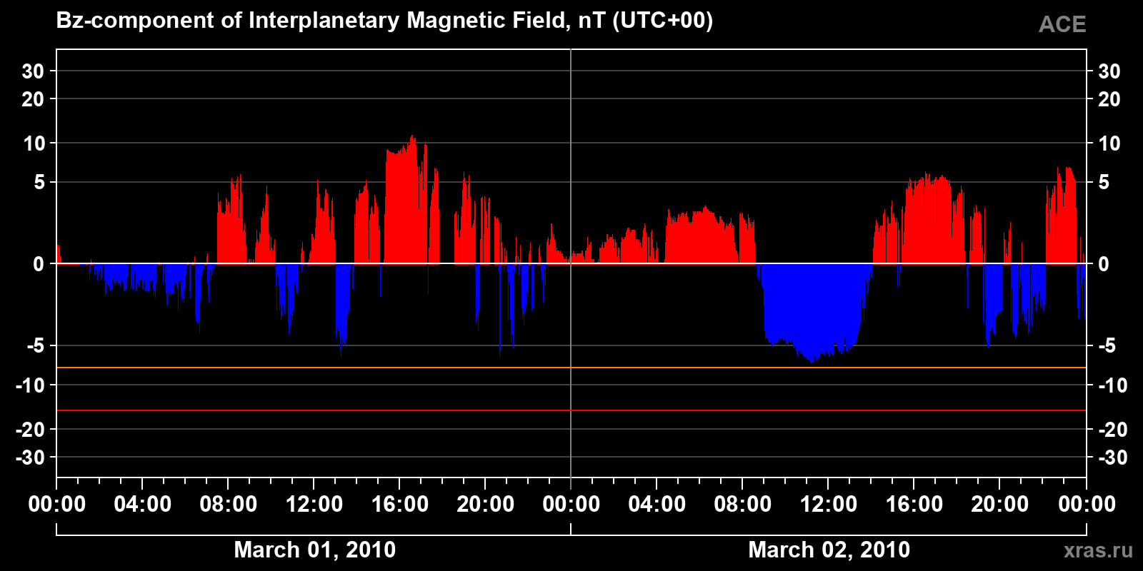 Component Bz of the interplanetary magnetic field