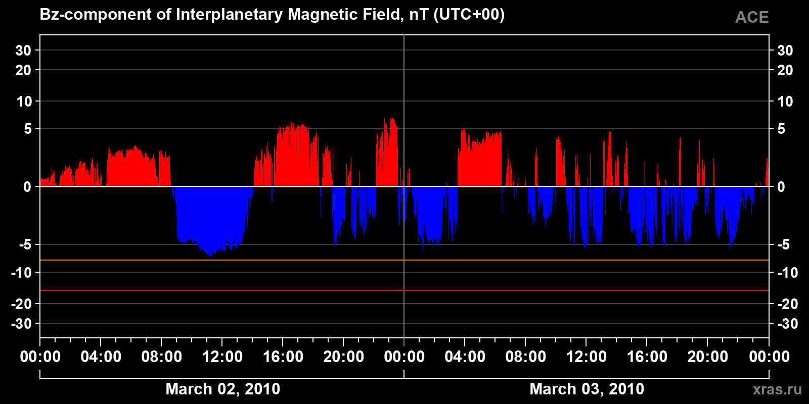 Component Bz of the interplanetary magnetic field