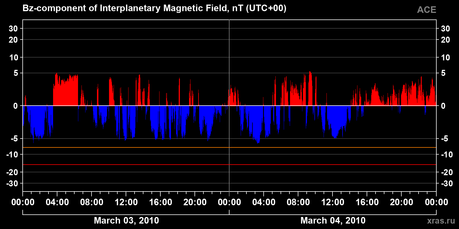 Component Bz of the interplanetary magnetic field