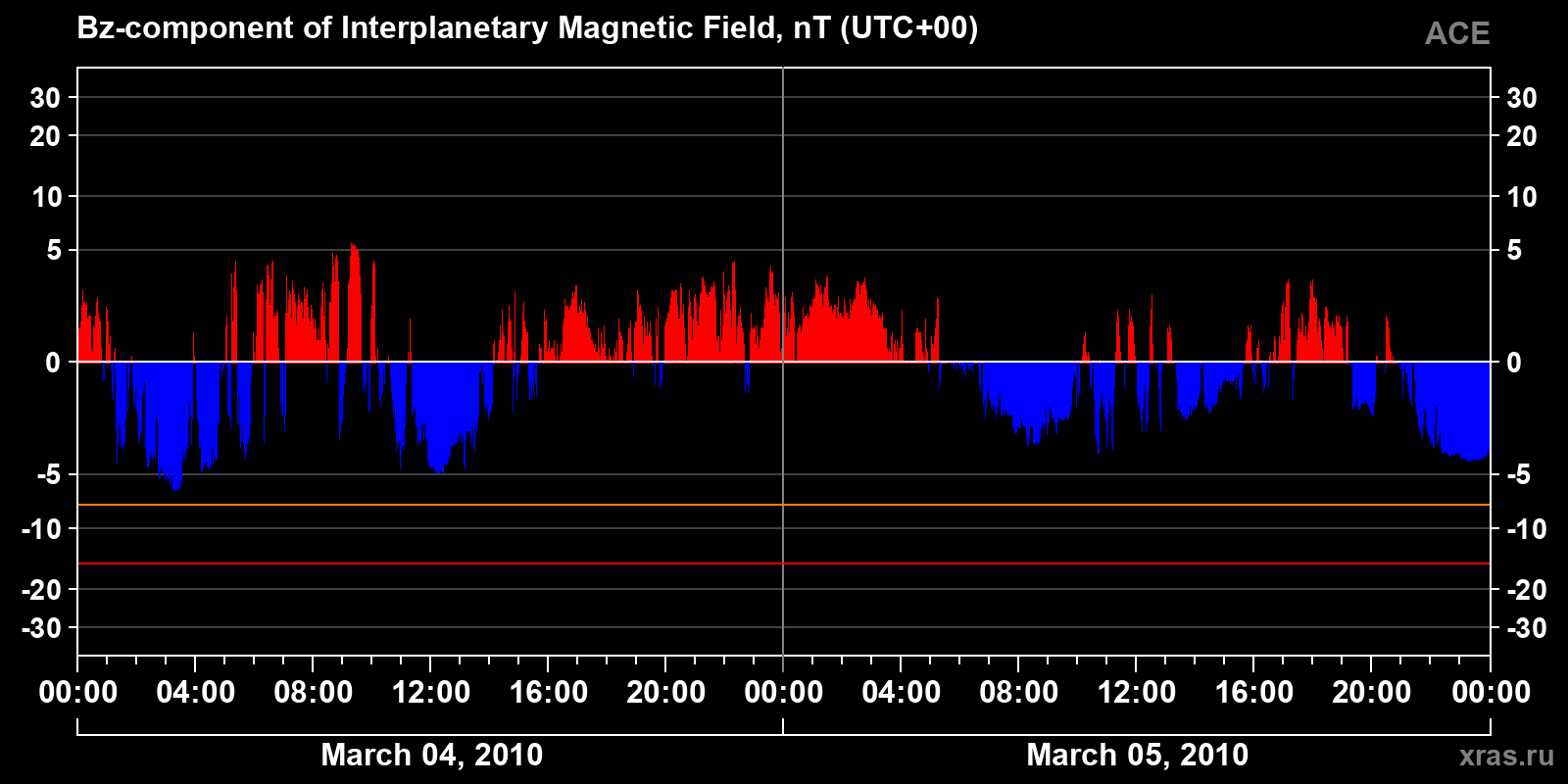 Component Bz of the interplanetary magnetic field