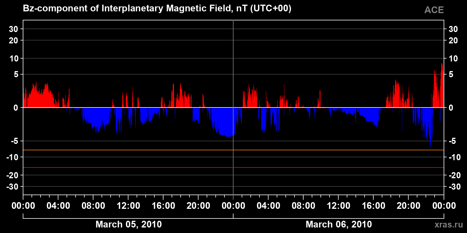 Component Bz of the interplanetary magnetic field