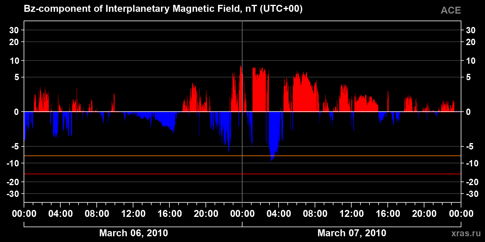 Component Bz of the interplanetary magnetic field