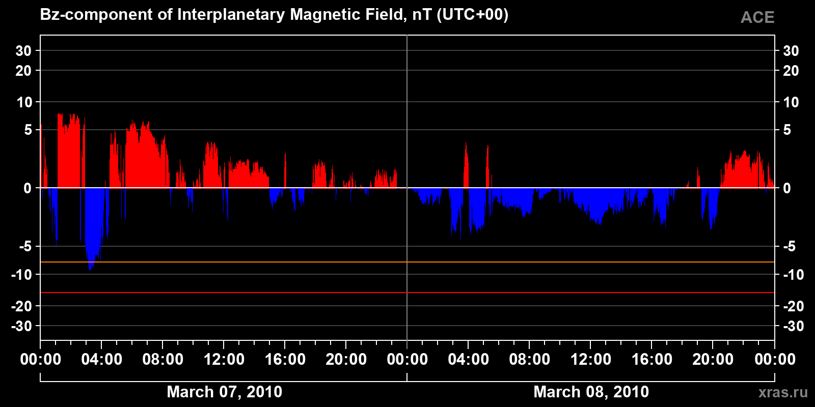Component Bz of the interplanetary magnetic field