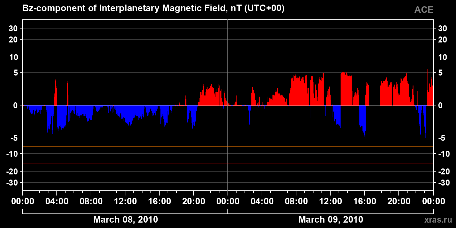 Component Bz of the interplanetary magnetic field