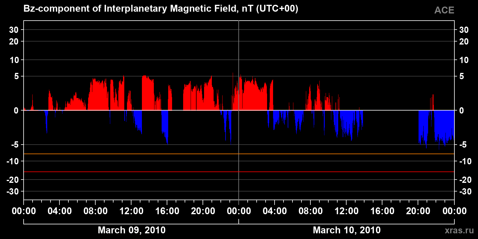 Component Bz of the interplanetary magnetic field