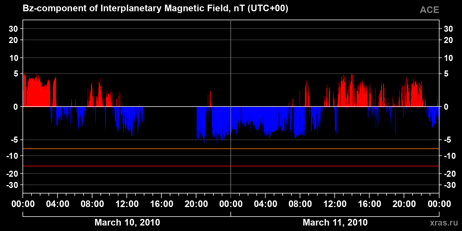 Component Bz of the interplanetary magnetic field