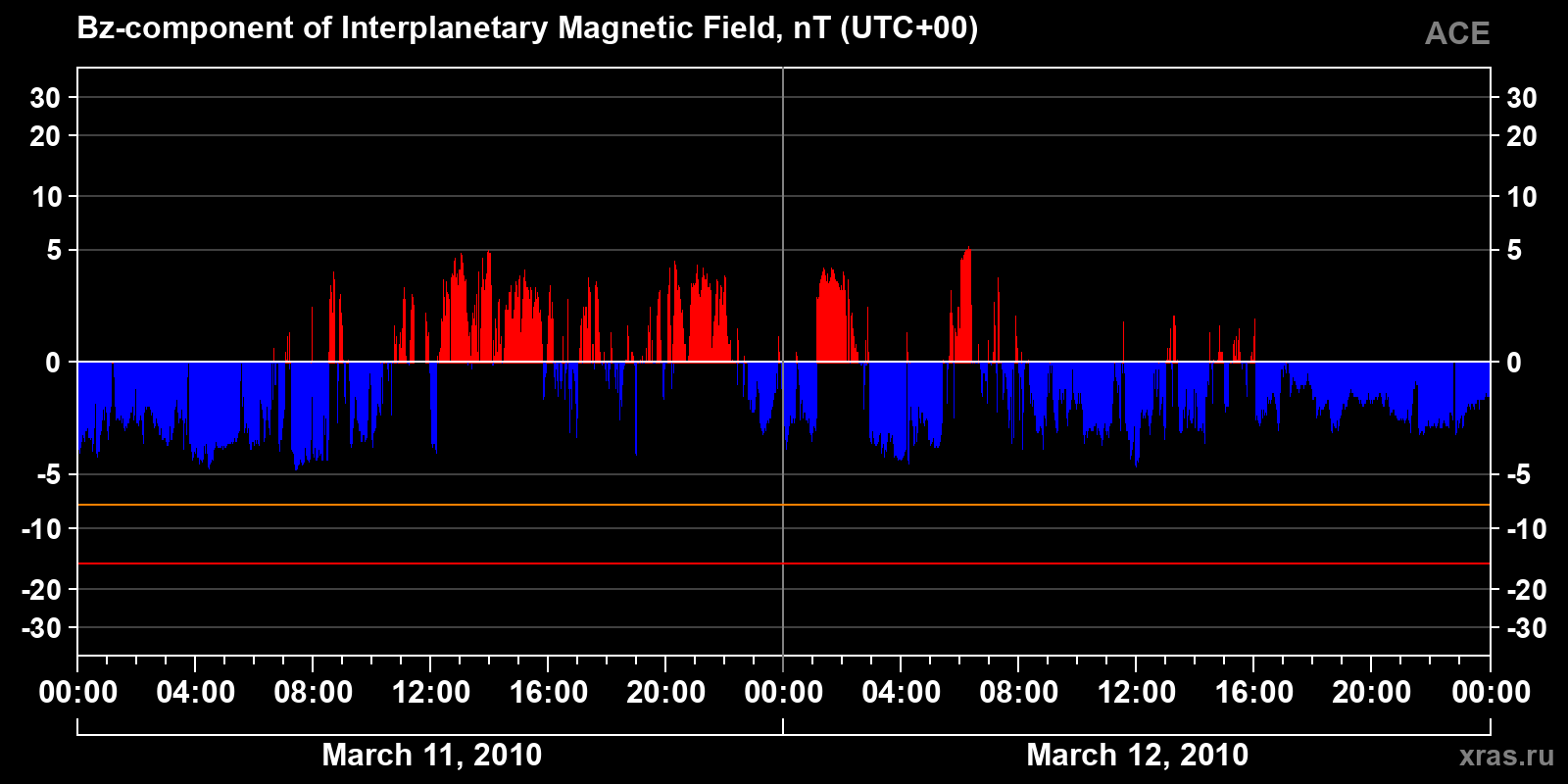 Component Bz of the interplanetary magnetic field