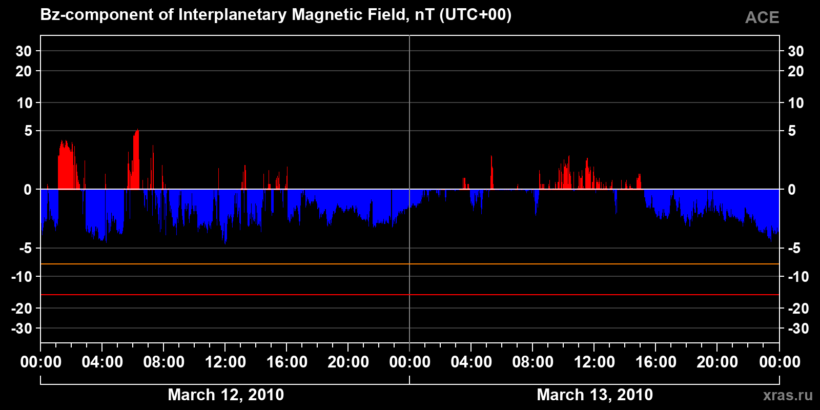 Component Bz of the interplanetary magnetic field
