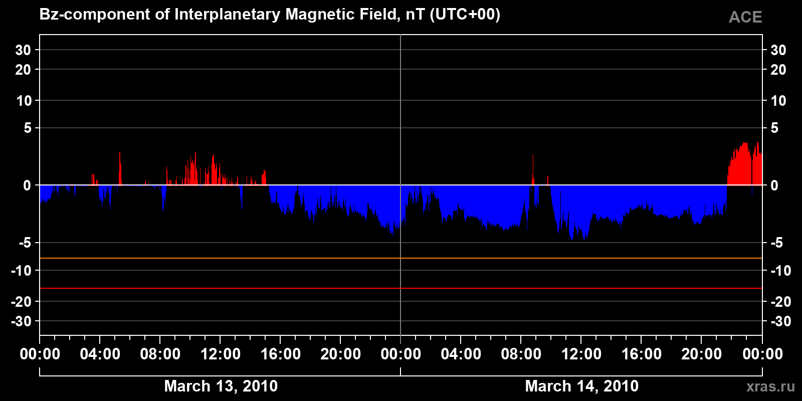 Component Bz of the interplanetary magnetic field