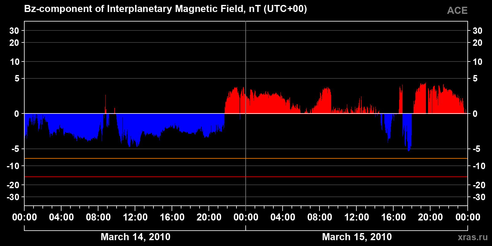 Component Bz of the interplanetary magnetic field
