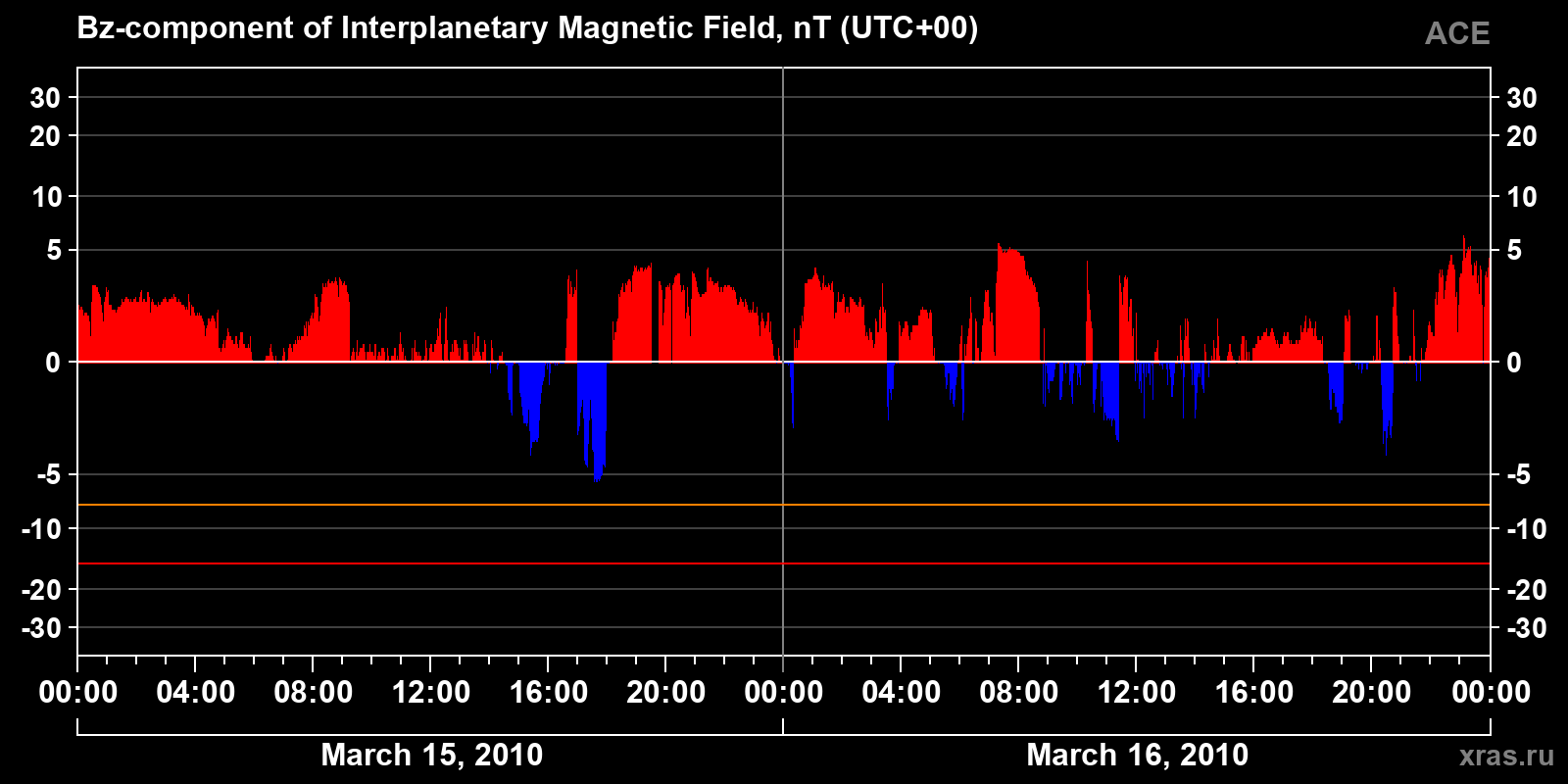 Component Bz of the interplanetary magnetic field