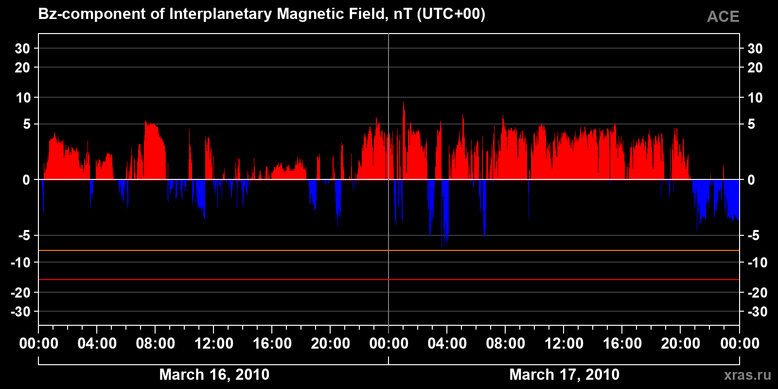 Component Bz of the interplanetary magnetic field