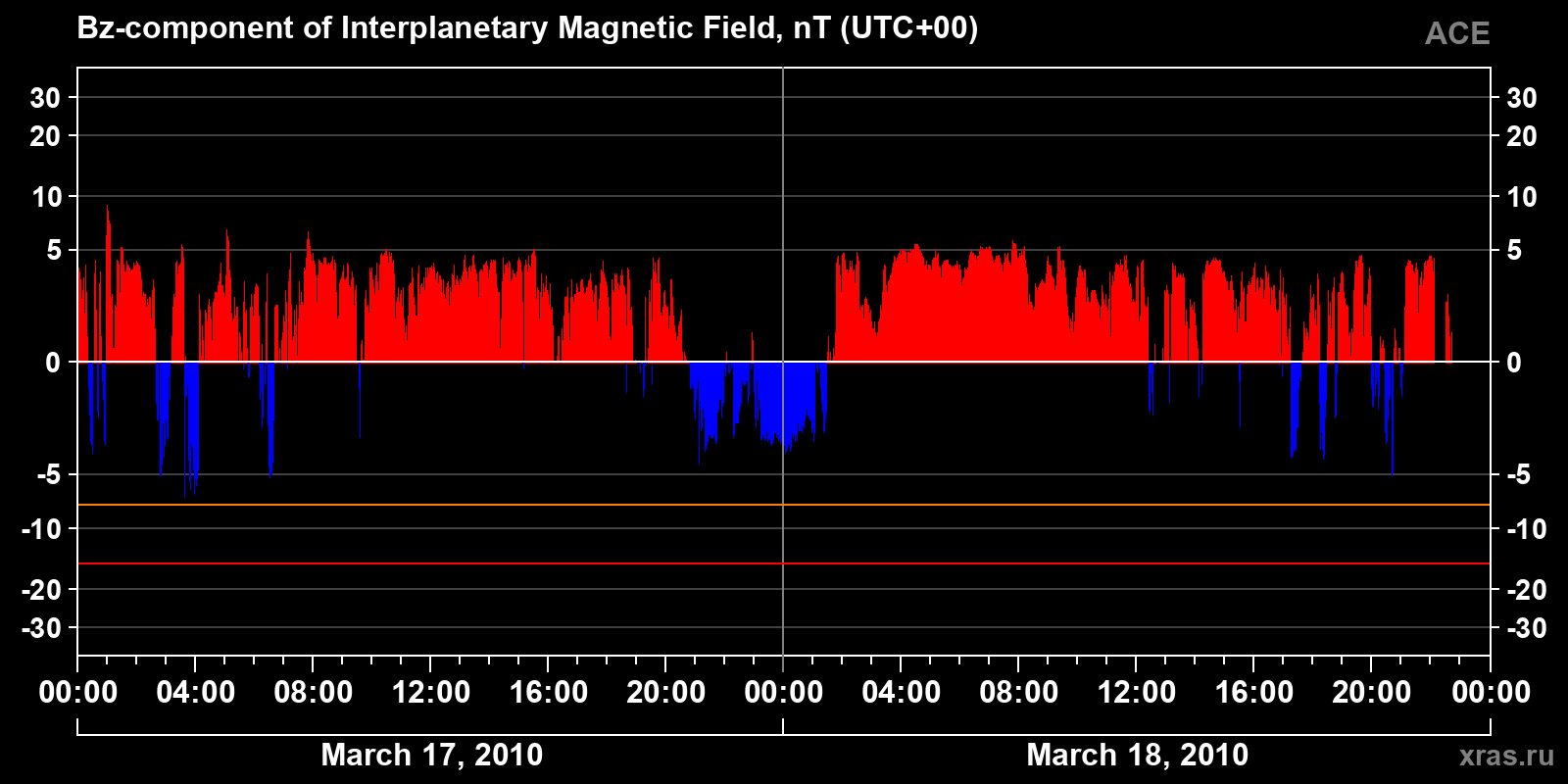 Component Bz of the interplanetary magnetic field