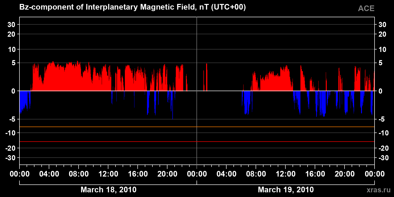 Component Bz of the interplanetary magnetic field