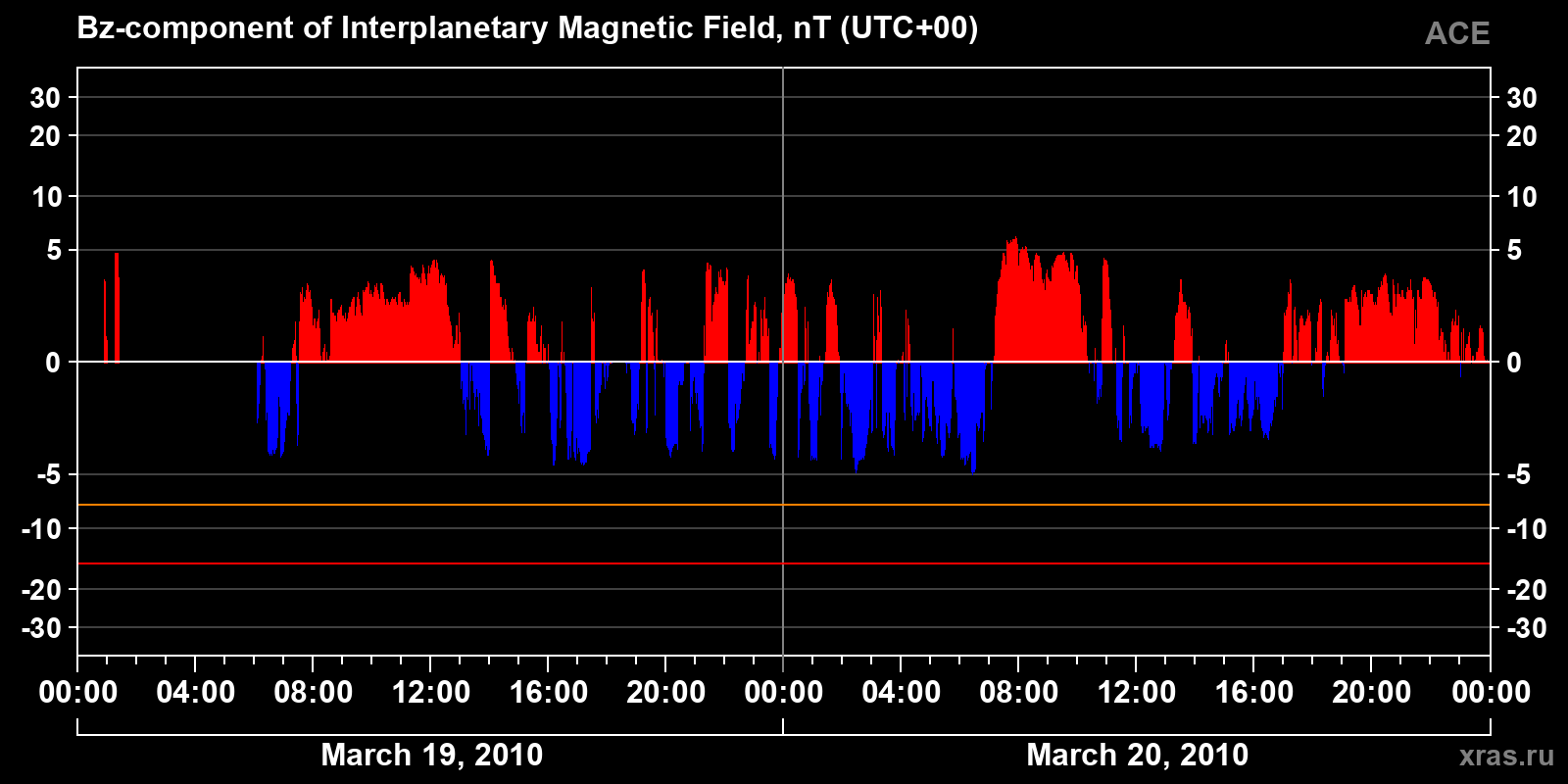 Component Bz of the interplanetary magnetic field