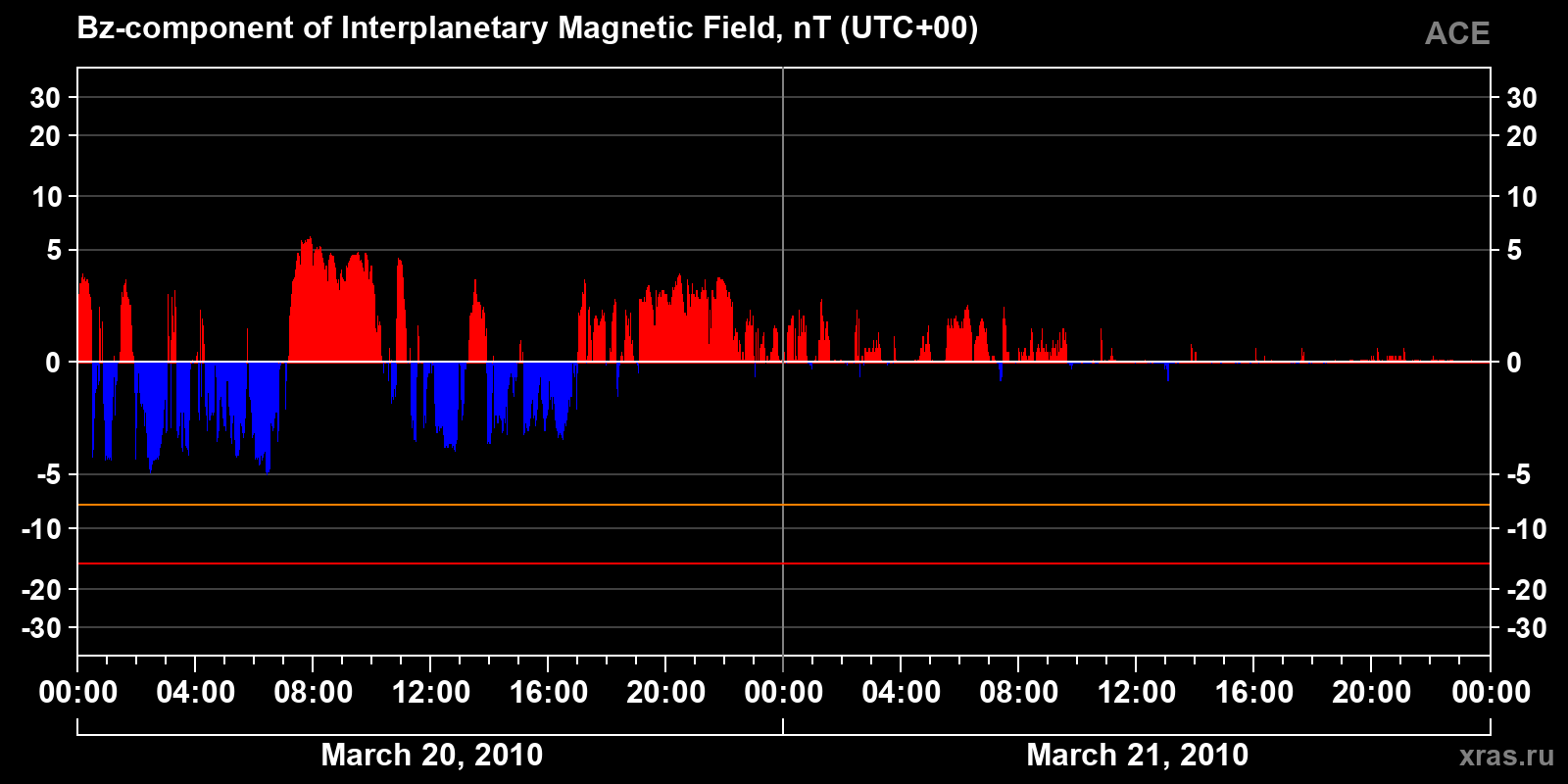 Component Bz of the interplanetary magnetic field