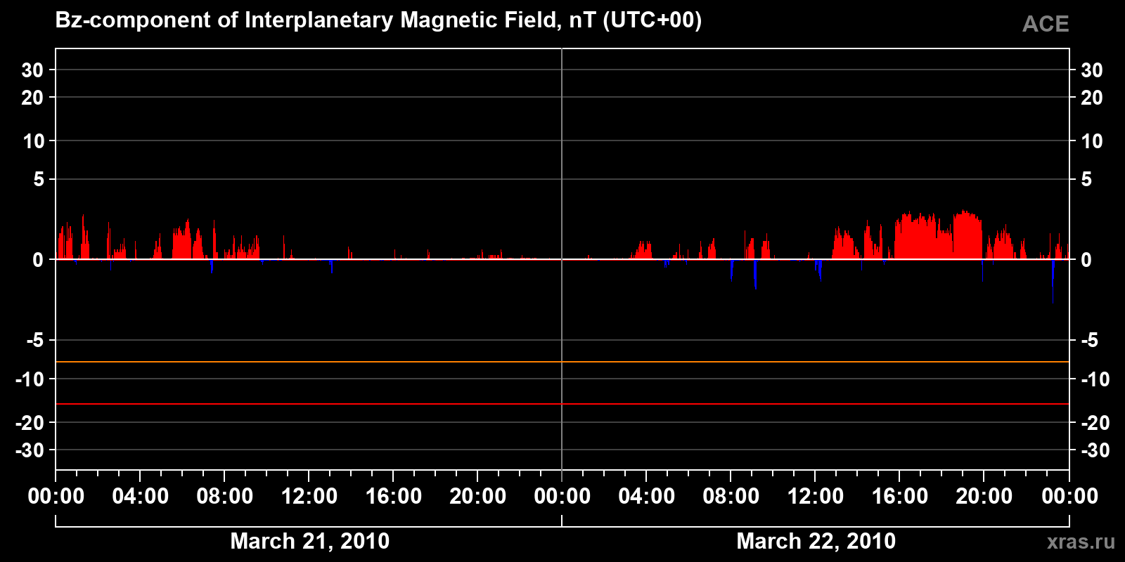Component Bz of the interplanetary magnetic field