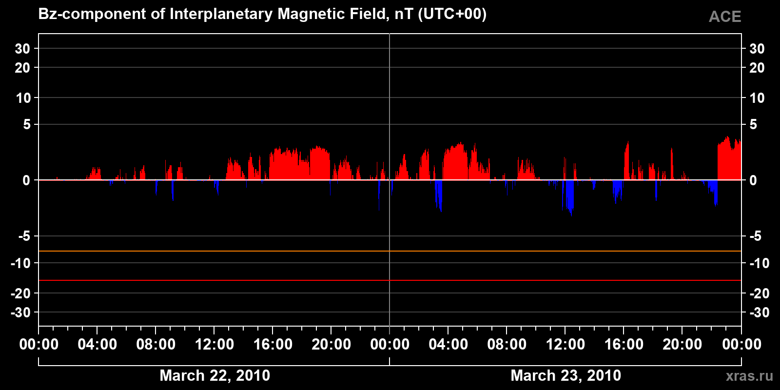 Component Bz of the interplanetary magnetic field