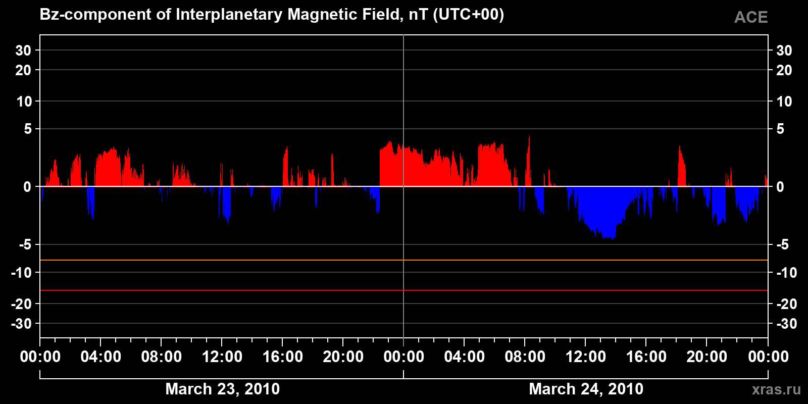 Component Bz of the interplanetary magnetic field