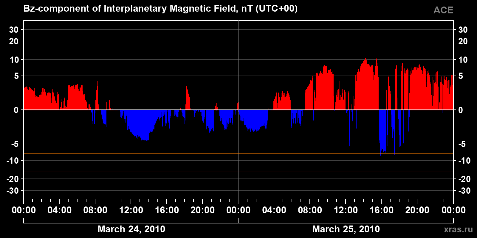 Component Bz of the interplanetary magnetic field