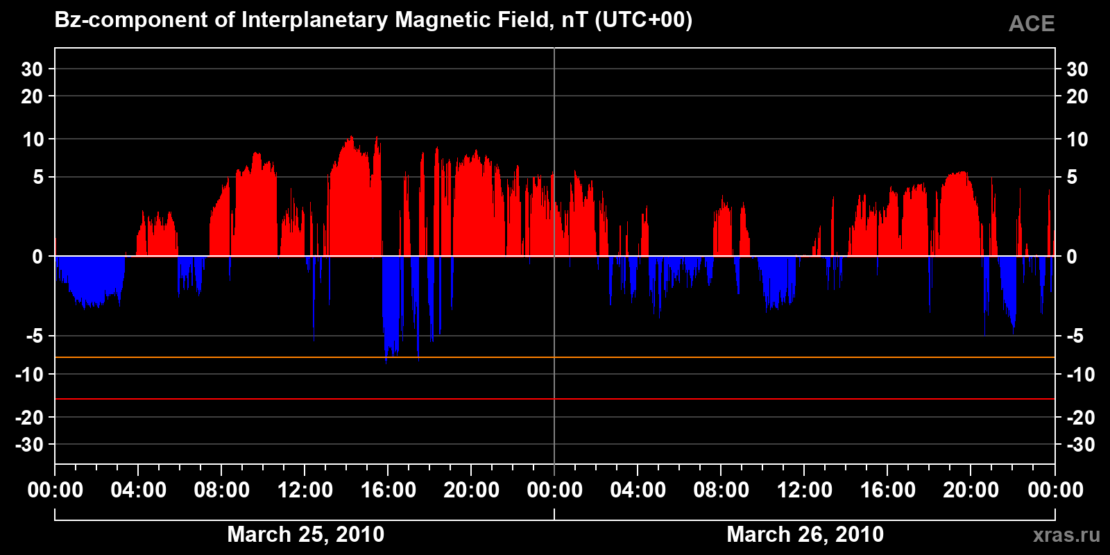 Component Bz of the interplanetary magnetic field