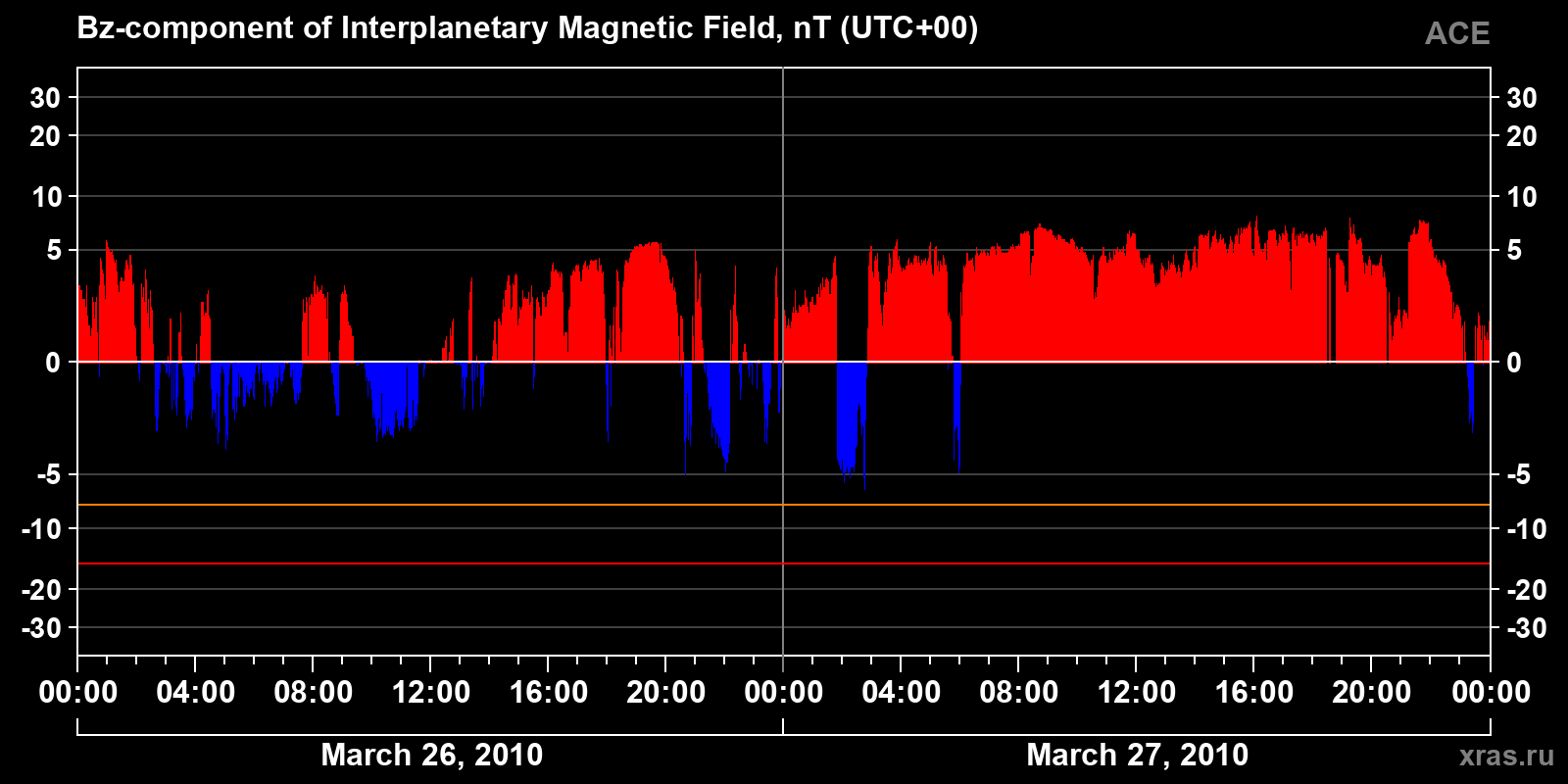 Component Bz of the interplanetary magnetic field