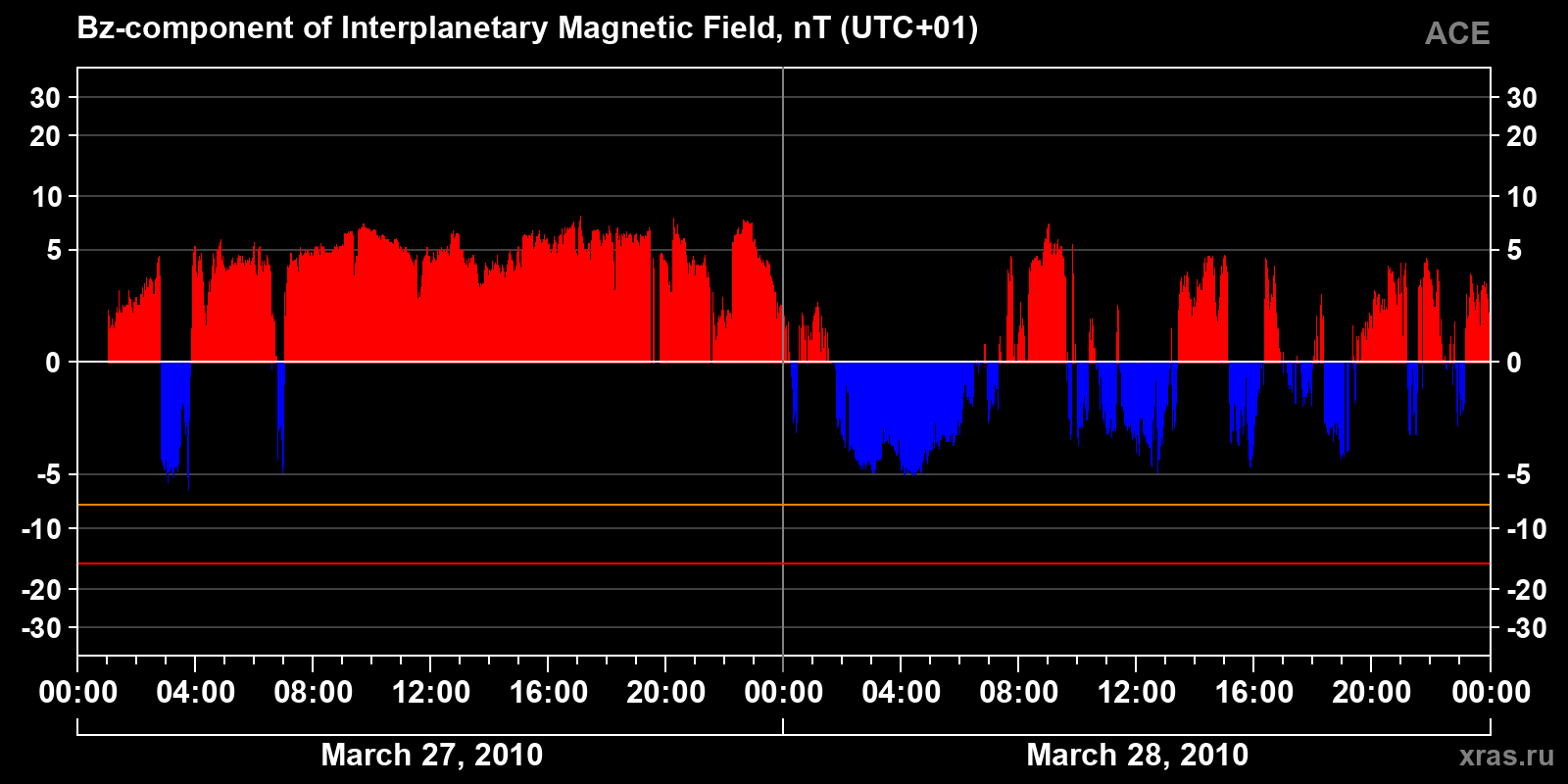 Component Bz of the interplanetary magnetic field