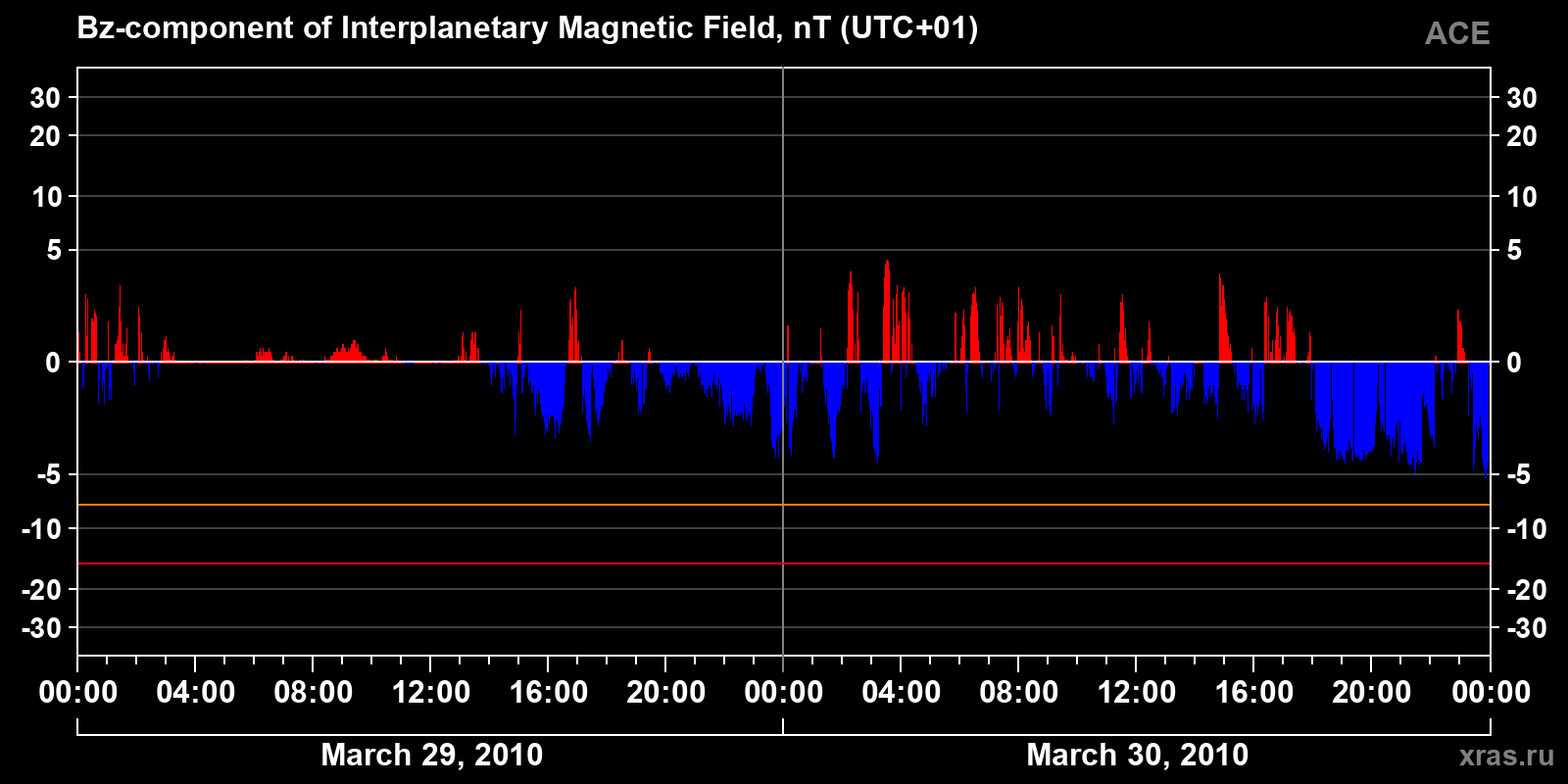 Component Bz of the interplanetary magnetic field