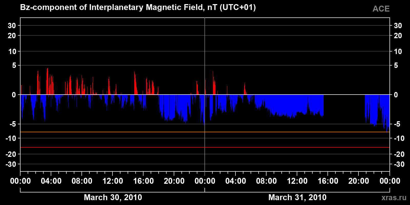 Component Bz of the interplanetary magnetic field