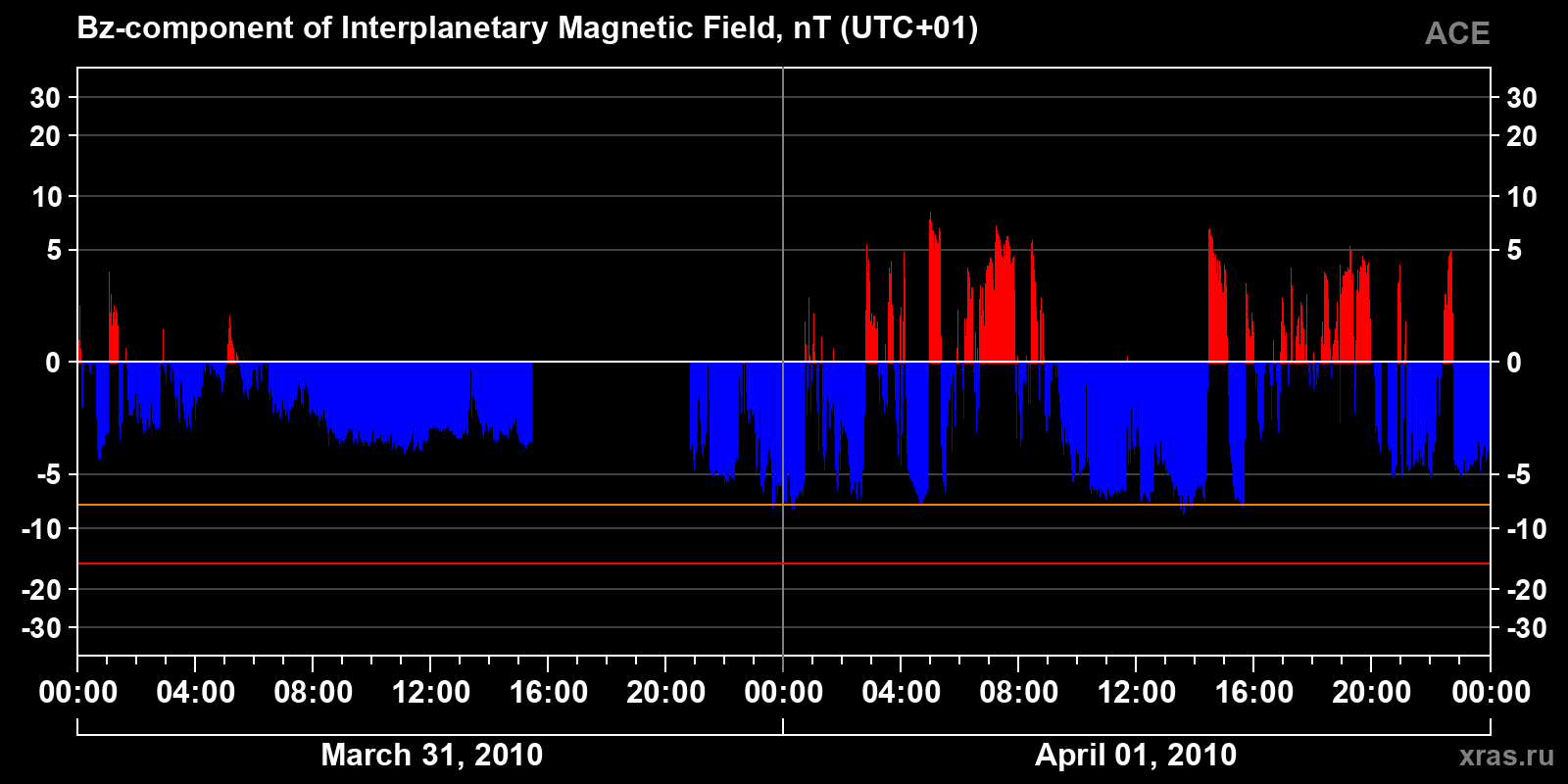 Component Bz of the interplanetary magnetic field
