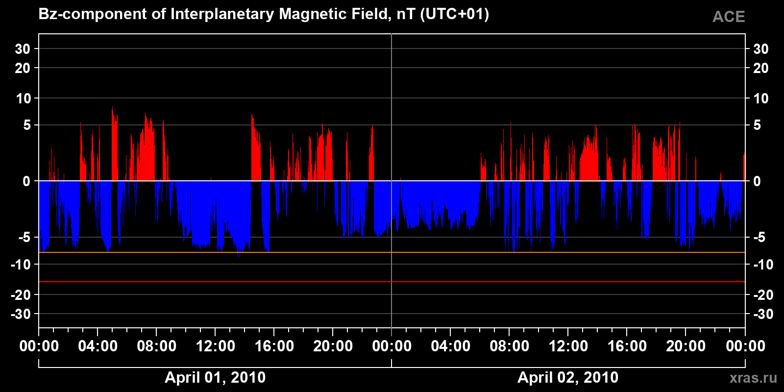 Component Bz of the interplanetary magnetic field