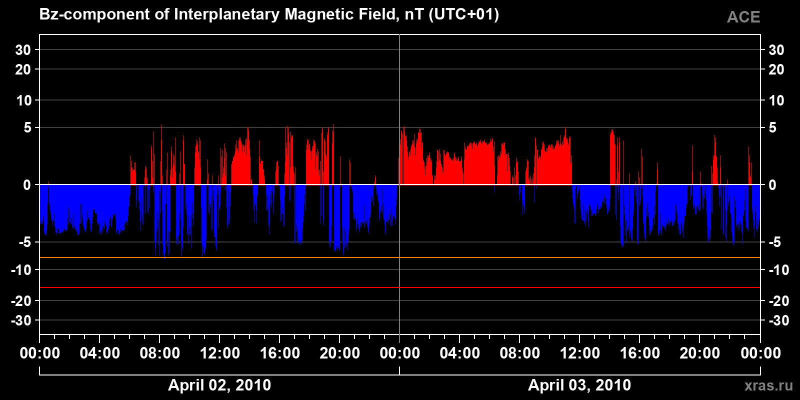 Component Bz of the interplanetary magnetic field