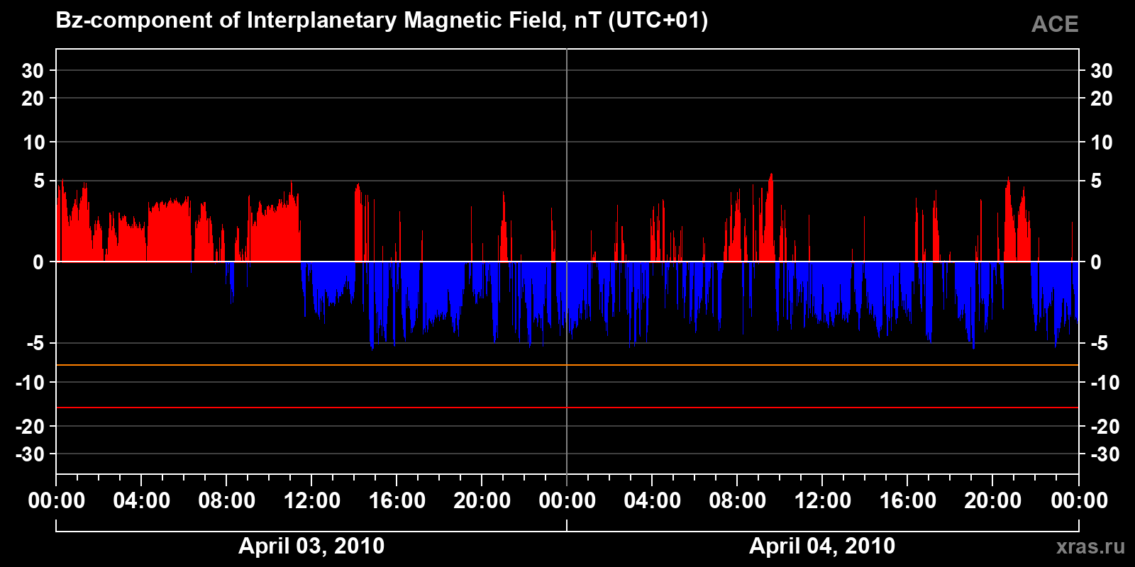Component Bz of the interplanetary magnetic field